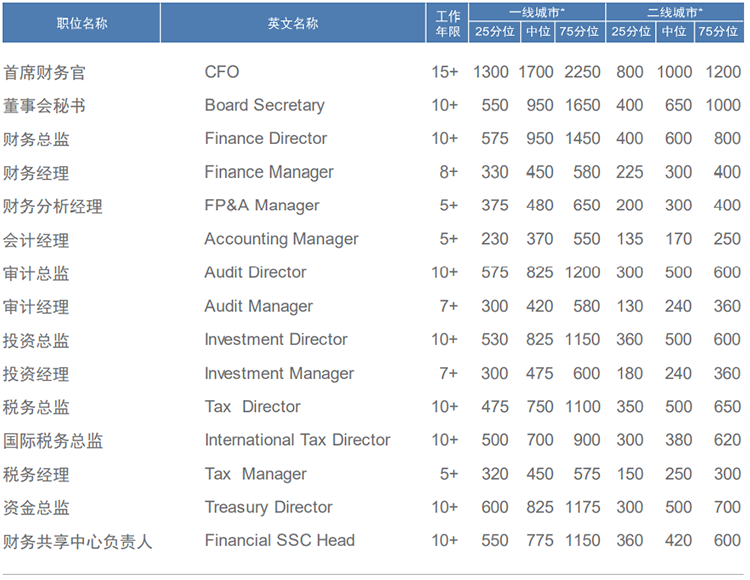 知名猎头公司圣淘沙dh国际薪酬报告中对财务领域的人才薪酬分析