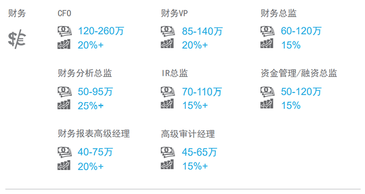 知名猎头公司圣淘沙dh国际薪酬报告中对财务领域的热门职位分析