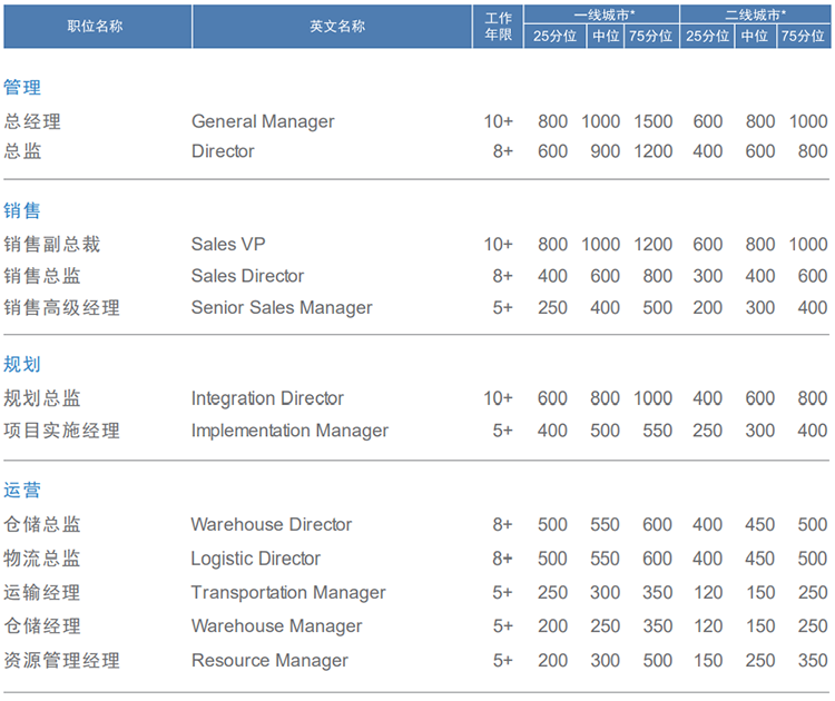 知名猎头公司圣淘沙dh国际的薪酬报告对采购领域的岗位薪酬统计