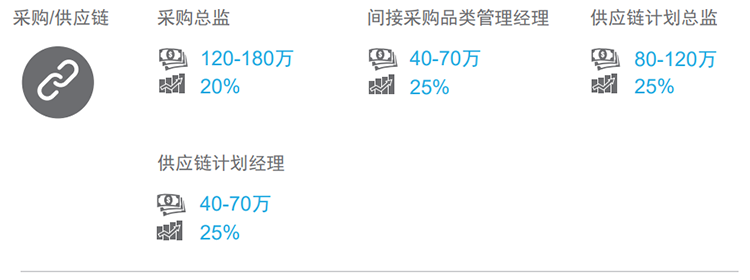 知名猎头公司圣淘沙dh国际的薪酬报告对采购领域的热门职位分析