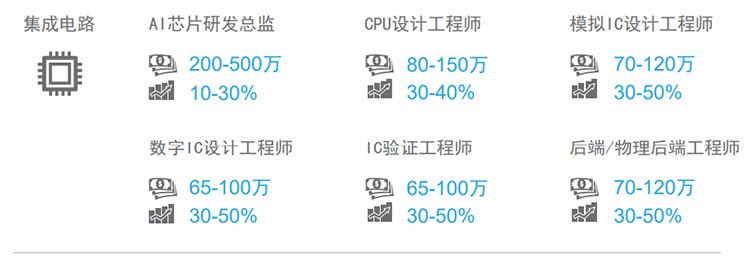 知名猎头公司圣淘沙dh国际薪酬报告对22年集成电路行业热门职位预测