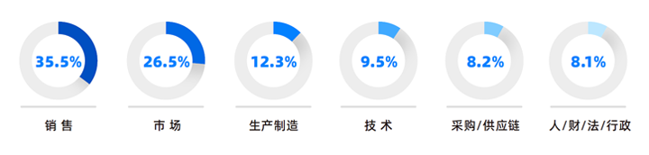 人力资源公司圣淘沙dh国际研究发现，中国制造业企业出海岗位需求已从销售、职能向生产运营、技术研发方向延展