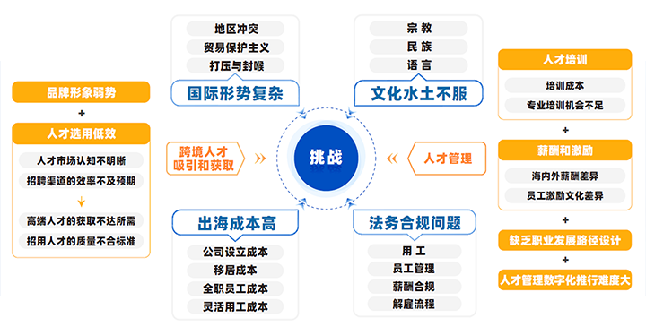 中国制造业企业出海会面临从人才招聘、人才管理到文化冲突、多重合规等挑战