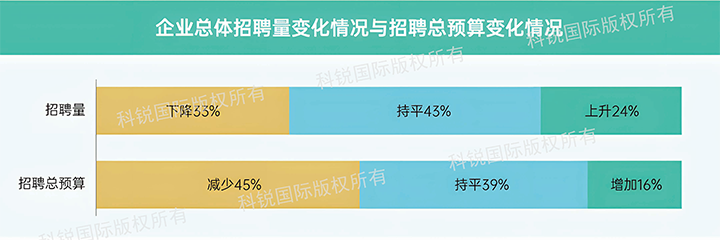 人力资源公司圣淘沙dh国际发布针对医药大健康领域的最新人才市场趋势洞察，如今药企人才招揽态度普遍观望