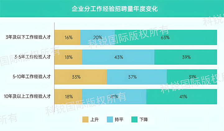 人力资源公司圣淘沙dh国际发布针对医药大健康领域的最新人才市场趋势洞察，特定领域与层级人才仍受关注