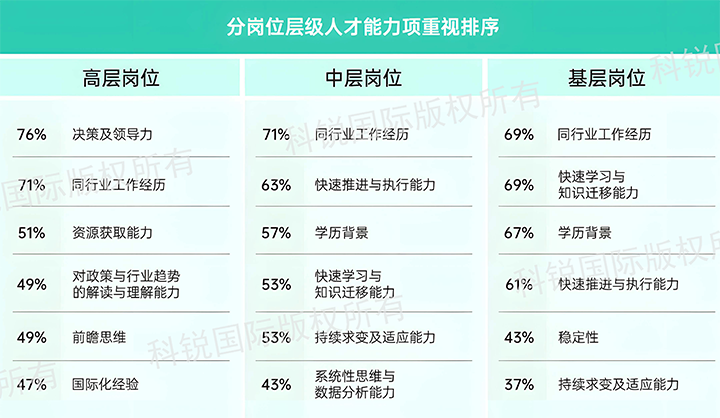 人力资源公司圣淘沙dh国际发布针对医药大健康领域的最新人才市场趋势洞察，不同领域及层级人才模型各异