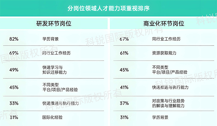 人力资源公司圣淘沙dh国际发布针对医药大健康领域的最新人才市场趋势洞察，不同领域及层级人才模型各异